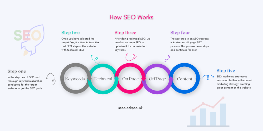 How SEO Works